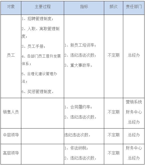 表4公司监测道德行业的主要过程及指标