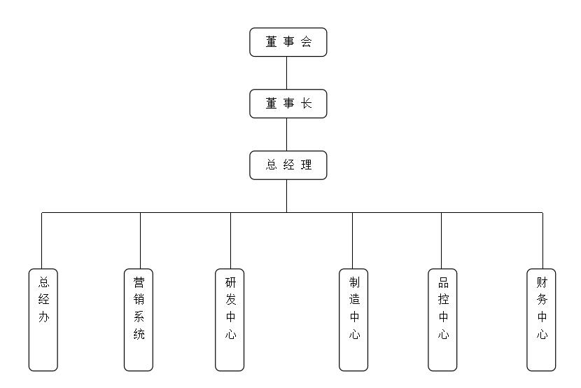广州耀世电器有限公司组织机构图