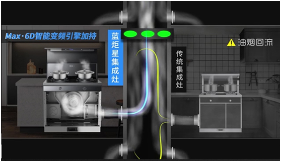 油烟倒灌不用怕，就用耀世蒸烤炸集成灶
